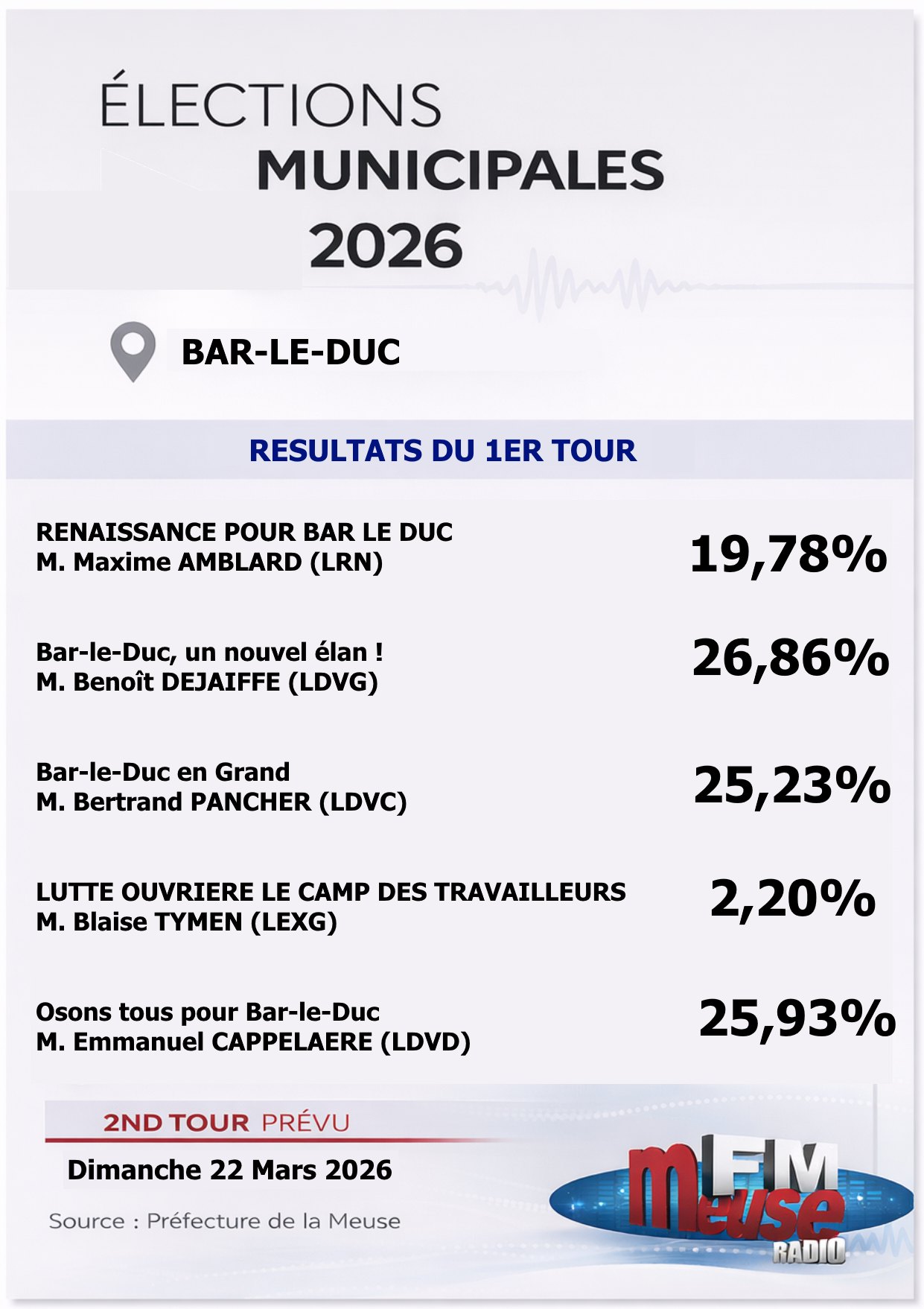 R&eacute;sultats Bar Le Duc tour 1.jpg (210 KB)