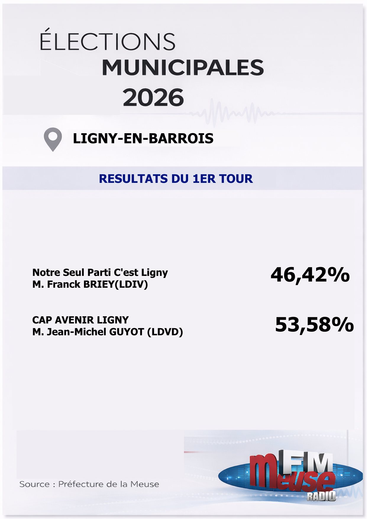R&eacute;sultats Ligny en Barrois Tour 1.jpg (129 KB)