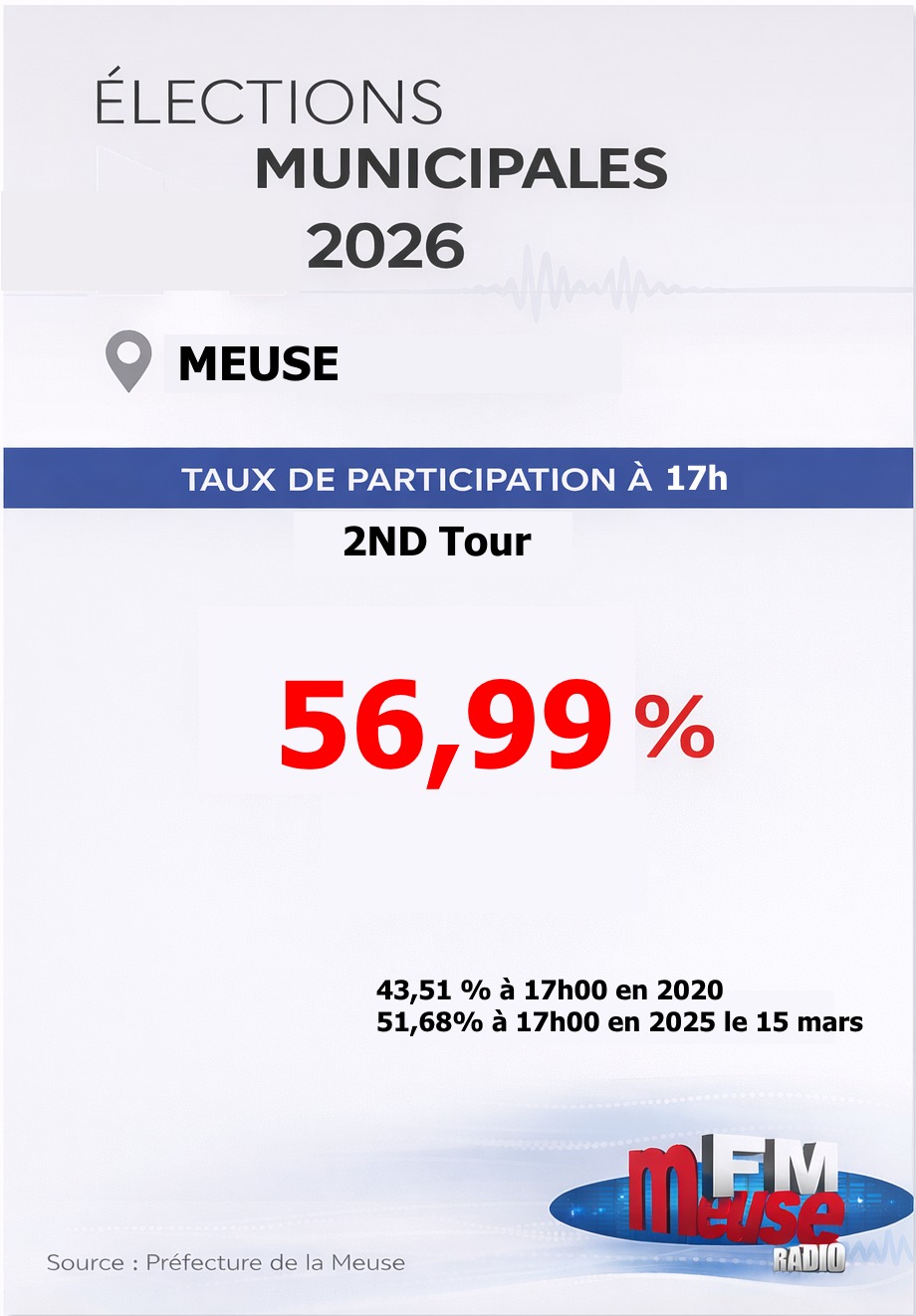Taux de participation &agrave; 17h00 le 22 mars 2026.jpg (160 KB)