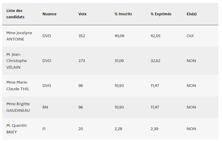 R&eacute;sultats S&eacute;natoriale tour 2 meuse.png (22 KB)